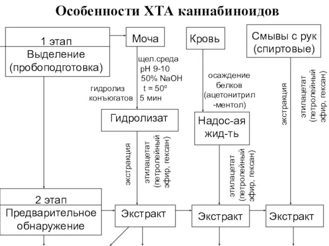 Особенности ХТА каннабиноидов 1 этап Выделение (пробоподготовка) Моча Кровь Смывы