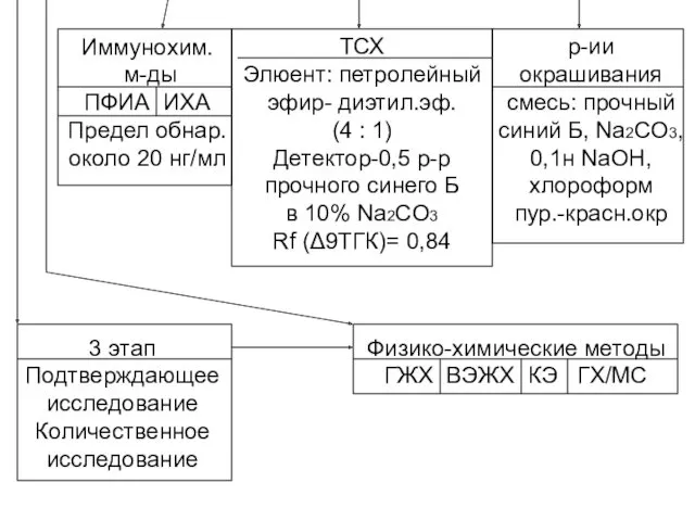 Иммунохим. м-ды ПФИА ИХА Предел обнар. около 20 нг/мл ТСХ