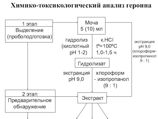 Химико-токсикологический анализ героина 1 этап Выделение (пробоподготовка) Моча 5 (10)