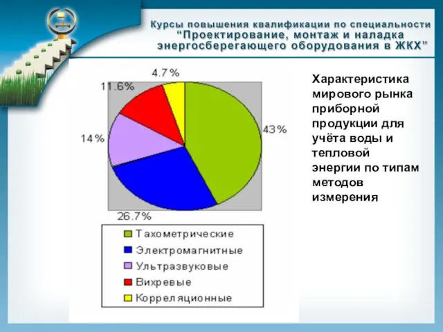 Характеристика мирового рынка приборной продукции для учёта воды и тепловой энергии по типам методов измерения