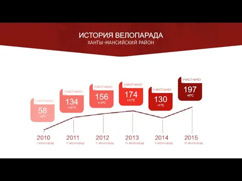 ИСТОРИЯ ВЕЛОПАРАДА ХАНТЫ-МАНСИЙСКИЙ РАЙОН 2010 I велопарад 2011 II велопарад 2012 II велопарад