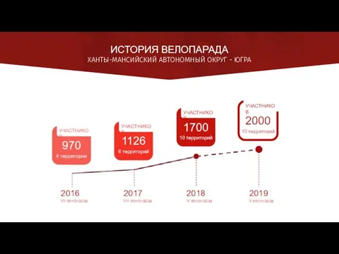 2000 10 территорий 2016 VII велопарад 2017 VIII велопарад 2018 IX велопарад УЧАСТНИКОВ