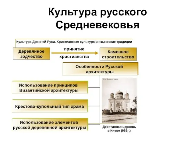 Культура русского Средневековья