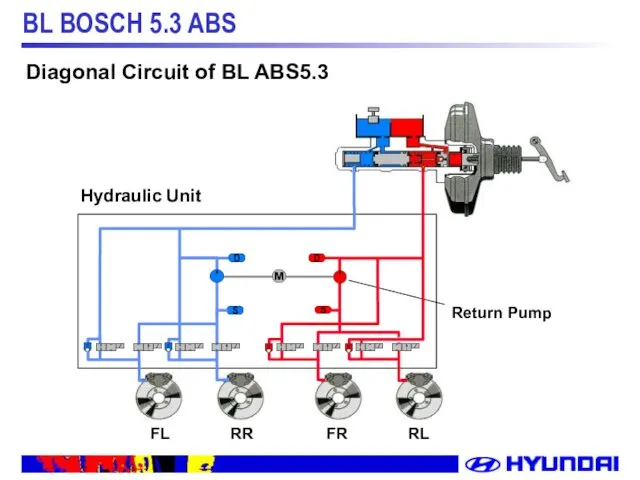 Return Pump Hydraulic Unit FL RR FR RL Diagonal Circuit of BL ABS5.3