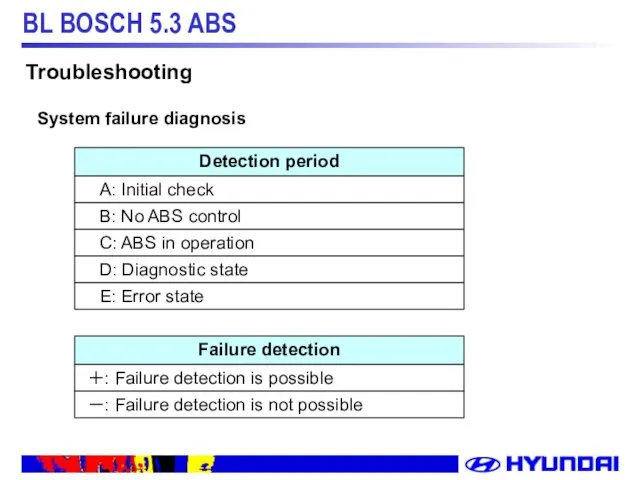 Detection period A: Initial check B: No ABS control C: ABS in operation