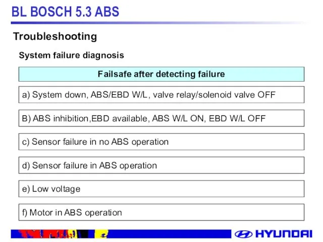 Failsafe after detecting failure a) System down, ABS/EBD W/L, valve