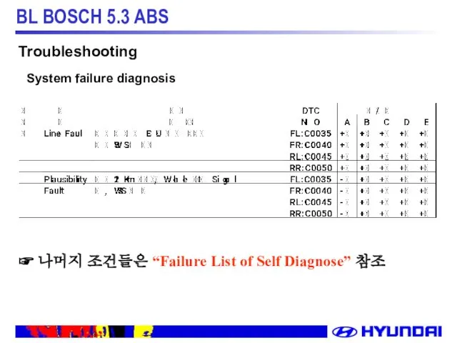 ☞ 나머지 조건들은 “Failure List of Self Diagnose” 참조 Troubleshooting System failure diagnosis