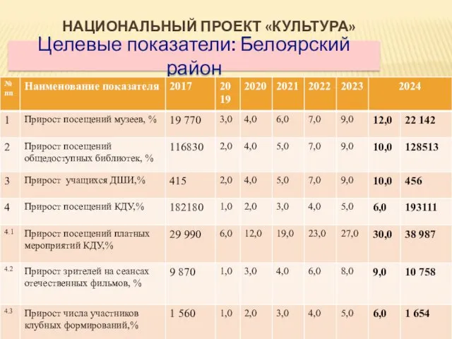 НАЦИОНАЛЬНЫЙ ПРОЕКТ «КУЛЬТУРА» Целевые показатели: Белоярский район