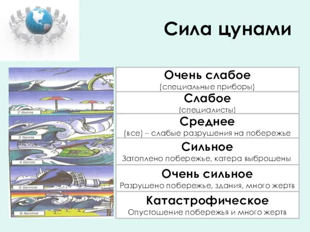 Сила цунами Очень слабое (специальные приборы) Слабое (специалисты) Среднее (все)