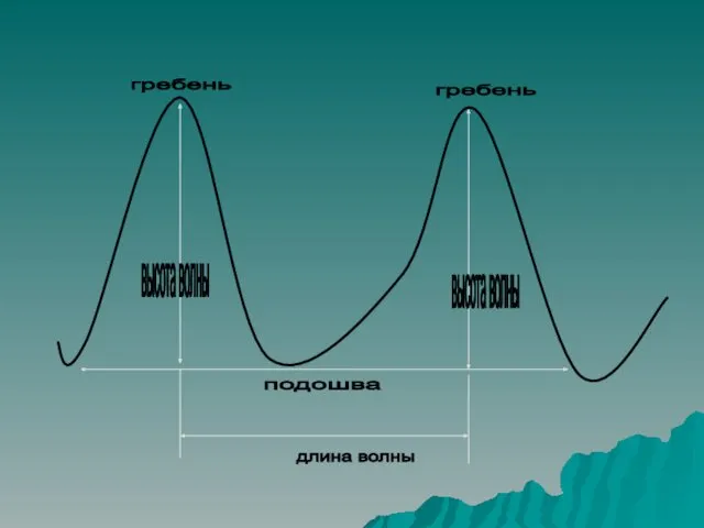 подошва высота волны длина волны гребень гребень высота волны