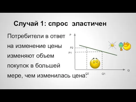 Случай 1: спрос эластичен Потребители в ответ на изменение цены