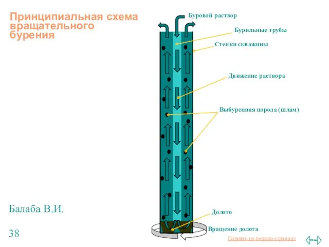 Балаба В.И. Принципиальная схема вращательного бурения