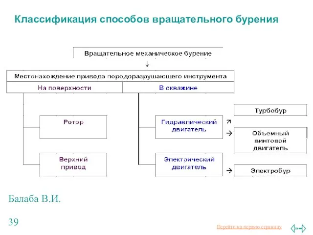 Балаба В.И. Классификация способов вращательного бурения