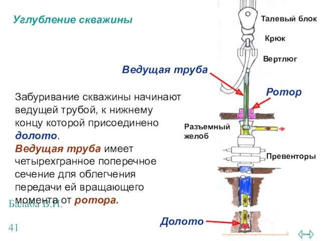 Балаба В.И. Углубление скважины Забуривание скважины начинают ведущей трубой, к