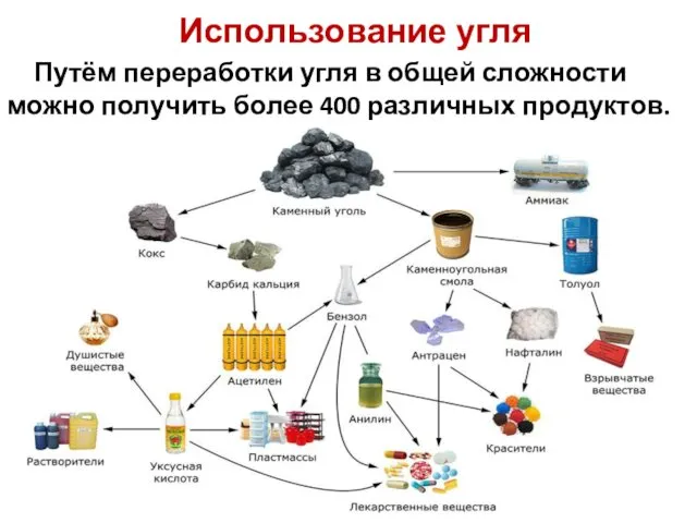 Использование угля Путём переработки угля в общей сложности можно получить более 400 различных продуктов.