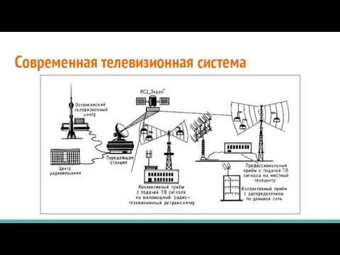 Современная телевизионная система