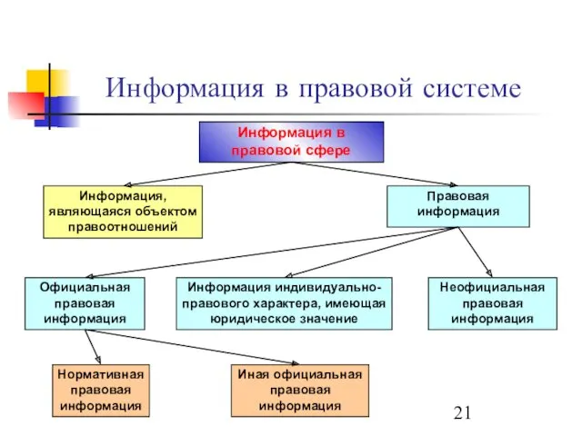 Информация в правовой сфере Информация, являющаяся объектом правоотношений Правовая информация