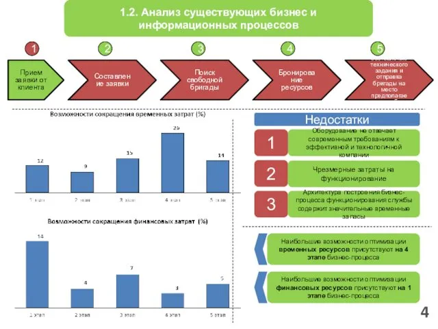 4 1.2. Анализ существующих бизнес и информационных процессов Недостатки 3