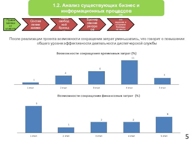 5 1.2. Анализ существующих бизнес и информационных процессов Прием заявки