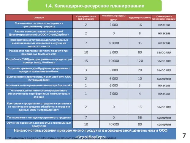 7 1.4. Календарно-ресурсное планирование * Финансовые ресурсы подсчитаны приблизительно для упрощения подсчётов