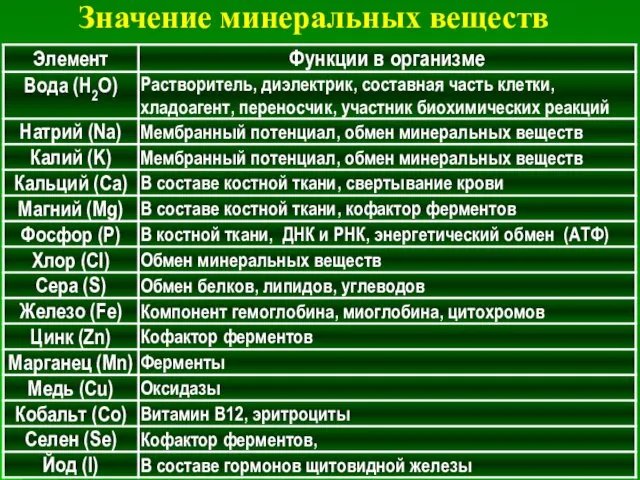 Значение минеральных веществ