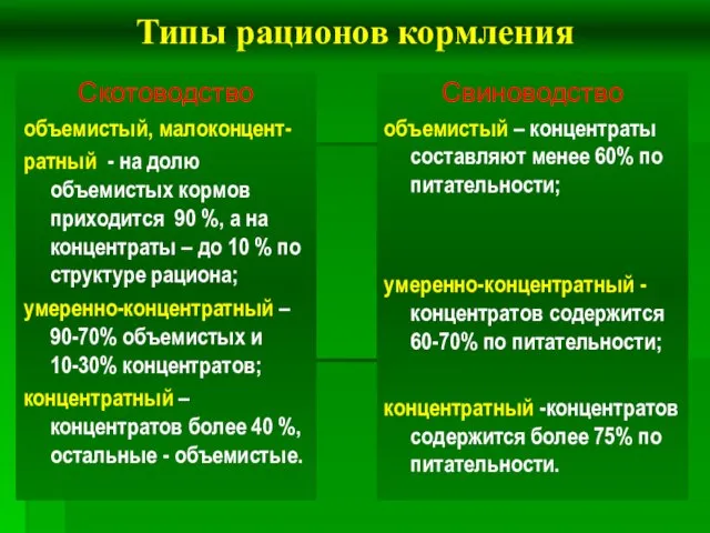 Типы рационов кормления Скотоводство объемистый, малоконцент- ратный - на долю объемистых кормов приходится