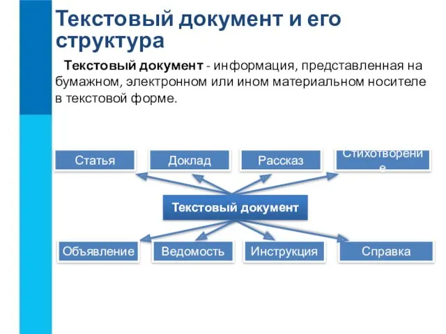 Текстовый документ и его структура Текстовый документ - информация, представленная