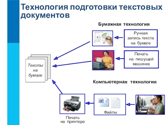 Технология подготовки текстовых документов Ручная запись текста на бумаге Печать