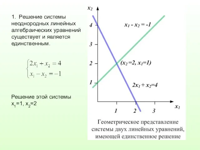 1. Решение системы неоднородных линейных алгебраических уравнений существует и является единственным. Решение этой системы x1=1, x2=2