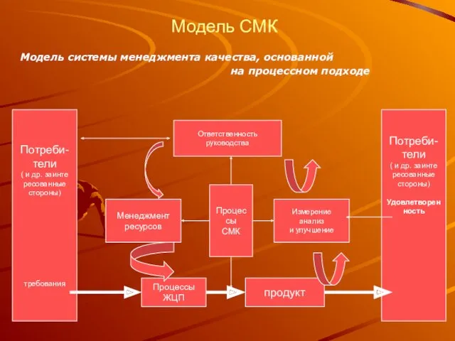 Модель СМК Модель системы менеджмента качества, основанной на процессном подходе Потреби- тели (