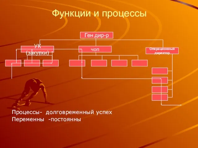 Функции и процессы Процессы- долговременный успех Переменны -постоянны Ген дир-р УК (закупки) чоп Операционный директор