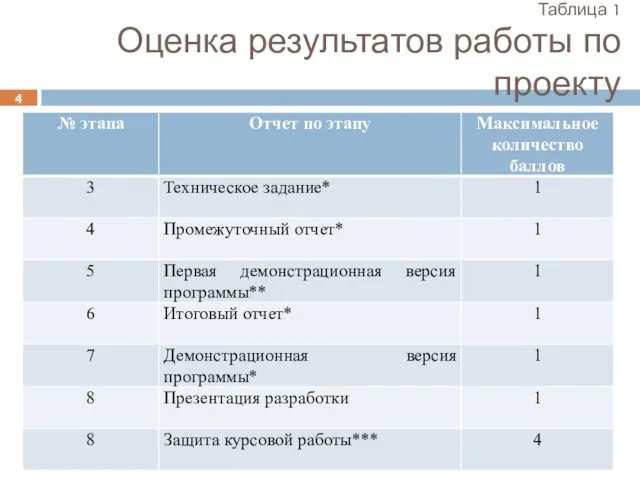 Таблица 1 Оценка результатов работы по проекту