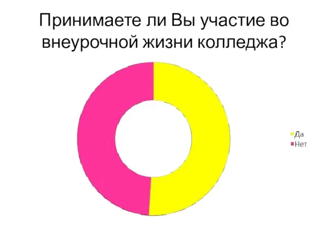 Принимаете ли Вы участие во внеурочной жизни колледжа?