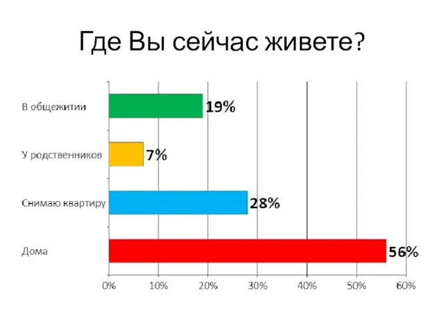 Где Вы сейчас живете?