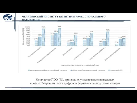 Количество ПОО (%), принявших участие в воспитательных проектах/мероприятиях в цифровом формате в период самоизоляции