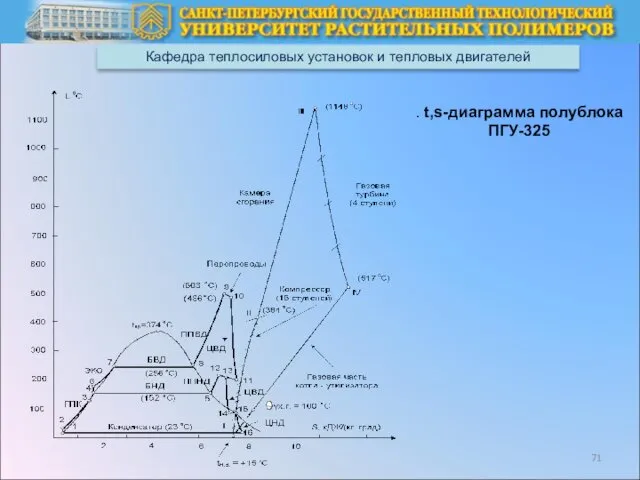 Кафедра теплосиловых установок и тепловых двигателей . t,s-диаграмма полублока ПГУ-325