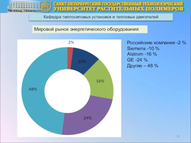 Кафедра теплосиловых установок и тепловых двигателей Российские компании -2 %