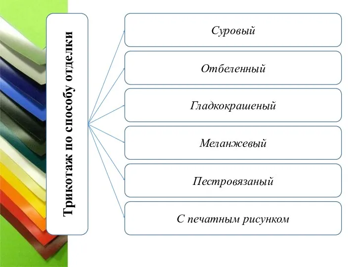 Трикотаж по способу отделки Суровый Отбеленный Гладкокрашеный Меланжевый Пестровязаный С печатным рисунком