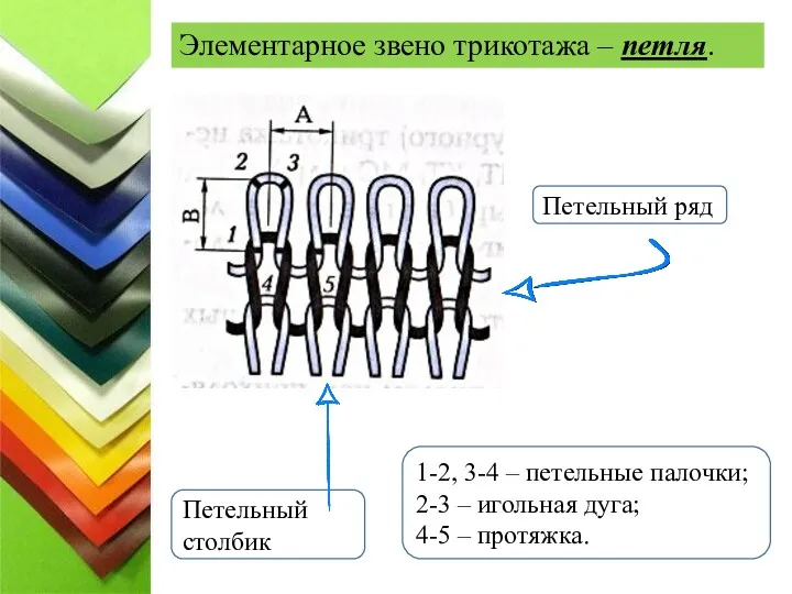 Элементарное звено трикотажа – петля. 1-2, 3-4 – петельные палочки;