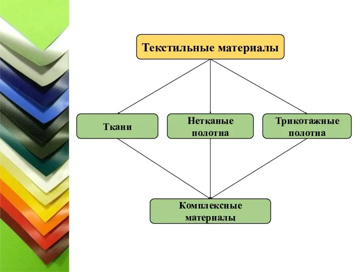 Текстильные материалы Ткани Трикотажные полотна Нетканые полотна Комплексные материалы