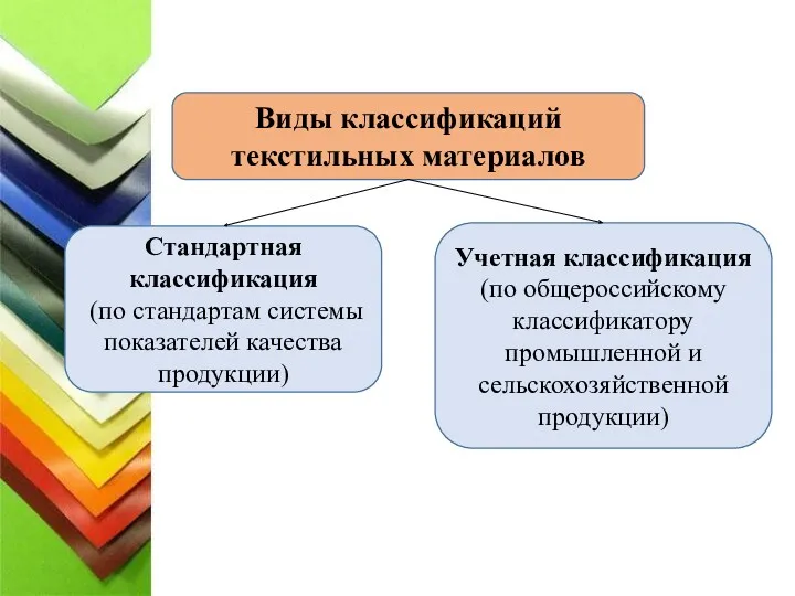 Виды классификаций текстильных материалов Стандартная классификация (по стандартам системы показателей