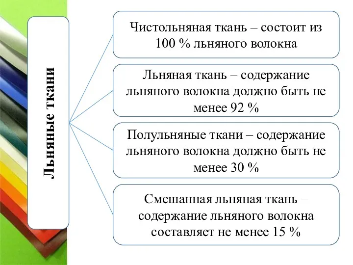 Льняные ткани Чистольняная ткань – состоит из 100 % льняного