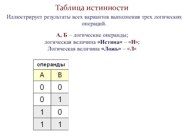 Таблица истинности Иллюстрирует результаты всех вариантов выполнения трех логических операций.