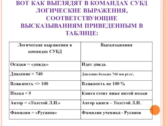 ВОТ КАК ВЫГЛЯДЯТ В КОМАНДАХ СУБД ЛОГИЧЕСКИЕ ВЫРАЖЕНИЯ, СООТВЕТСТВУЮЩИЕ ВЫСКАЗЫВАНИЯМ ПРИВЕДЕННЫМ В ТАБЛИЦЕ: