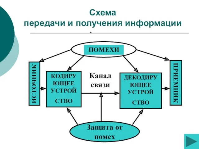 Схема передачи и получения информации