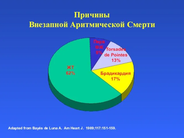 Причины Внезапной Аритмической Смерти ЖТ 62% Брадикардия 17% Torsades de