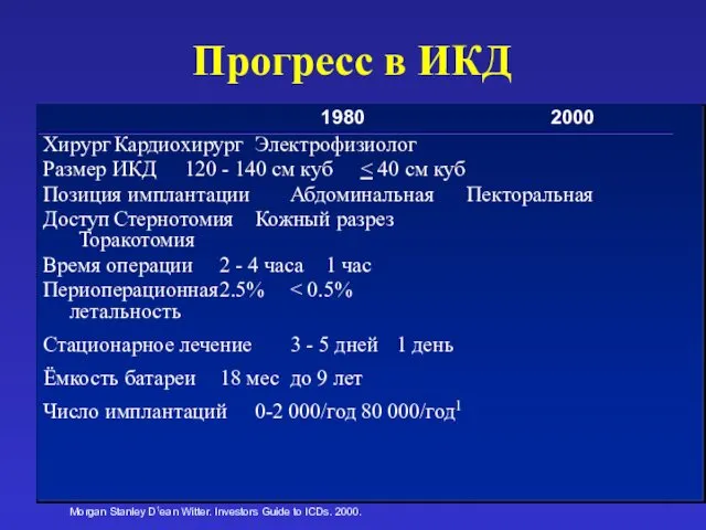 Прогресс в ИКД Хирург Кардиохирург Электрофизиолог Размер ИКД 120 -