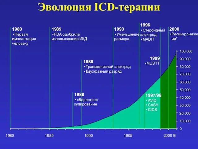 1980 1985 1990 1995 2000 E Эволюция ICD-терапии