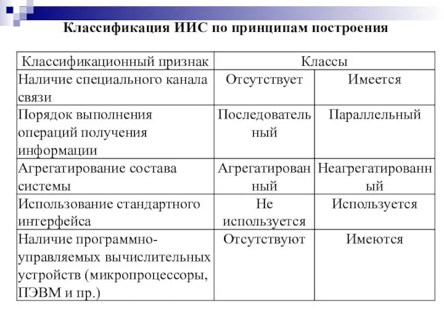 Классификация ИИС по принципам построения