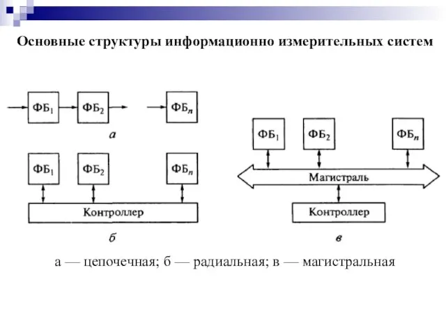 Основные структуры информационно измерительных систем а — цепочечная; б — радиальная; в — магистральная